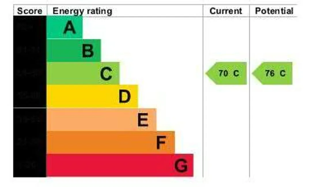 Property EPC Chart