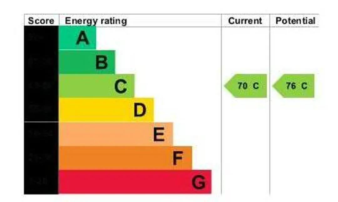 Property EPC Chart