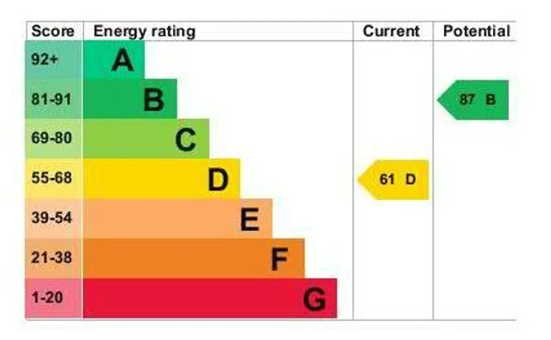 Property EPC Chart
