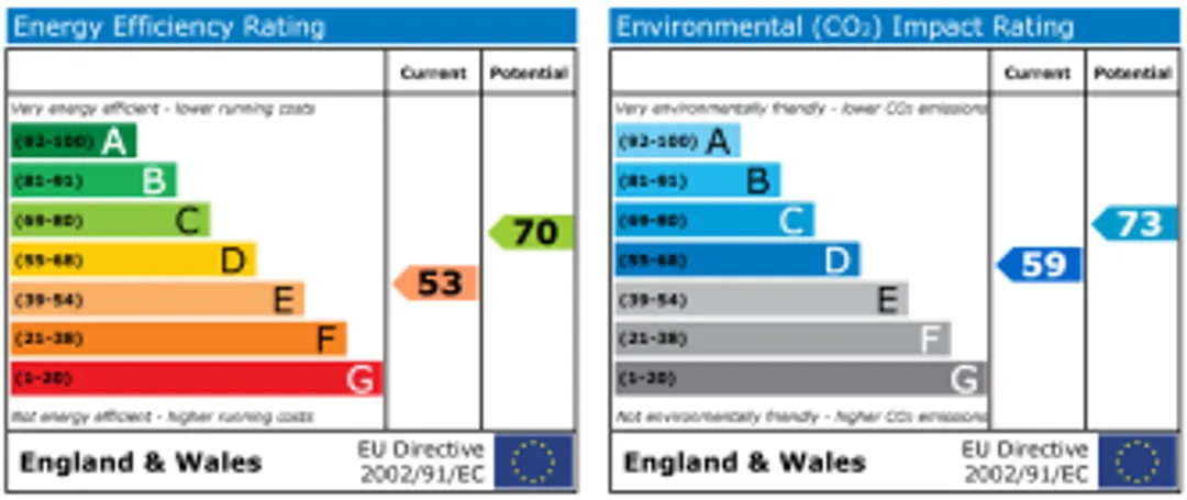 Property EPC Chart