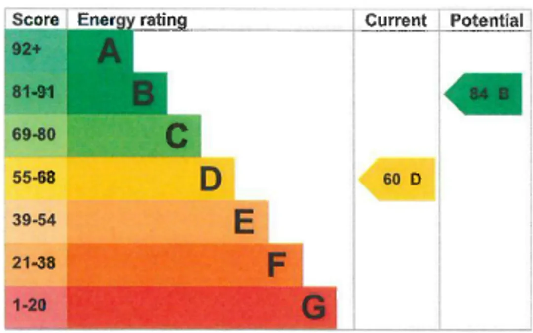Property EPC Chart