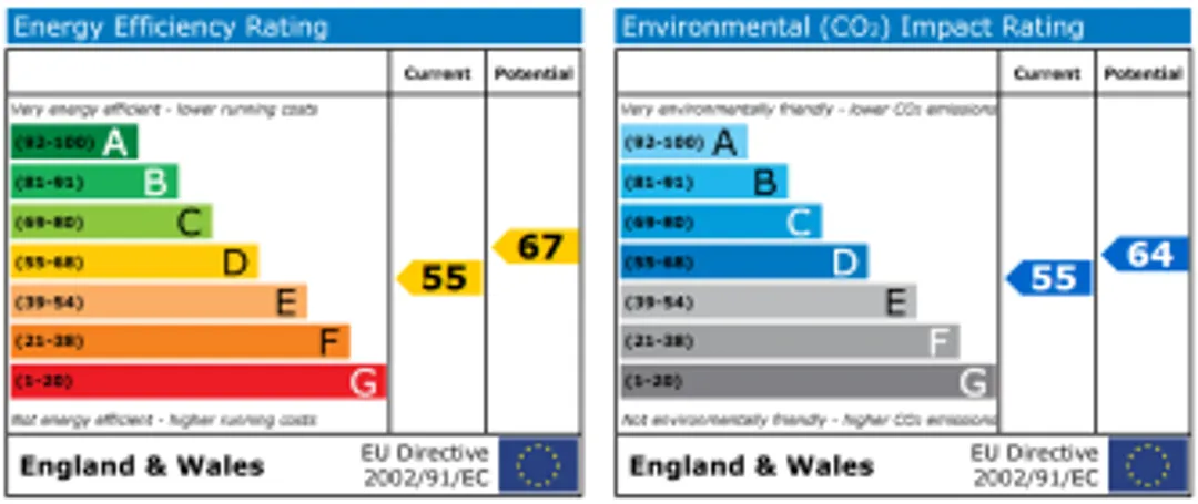 Property EPC Chart