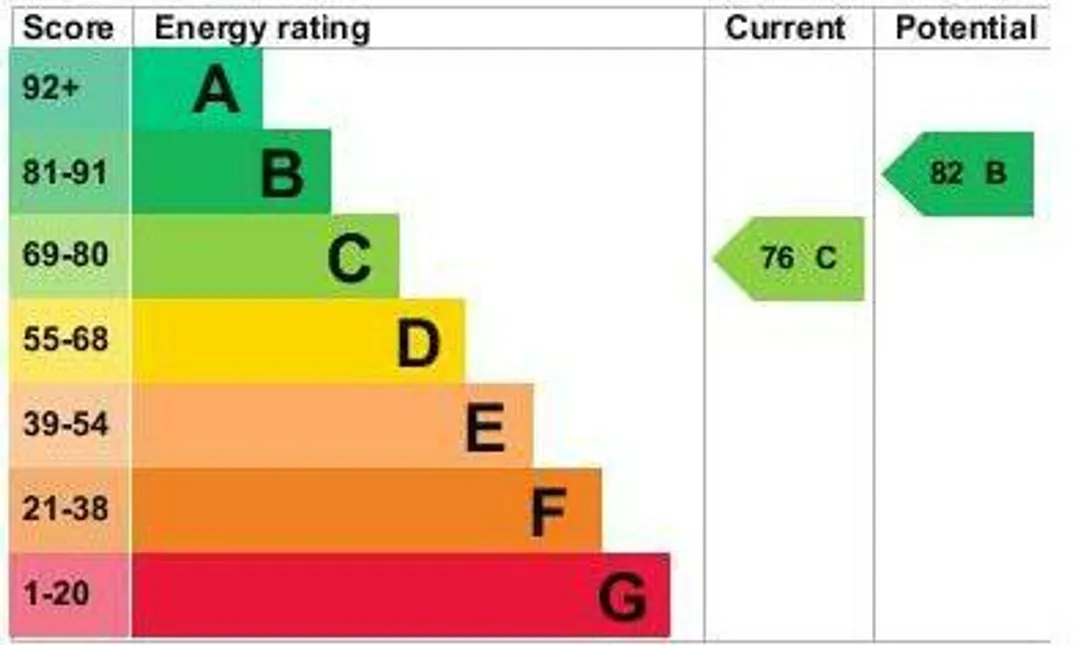 Property EPC Chart