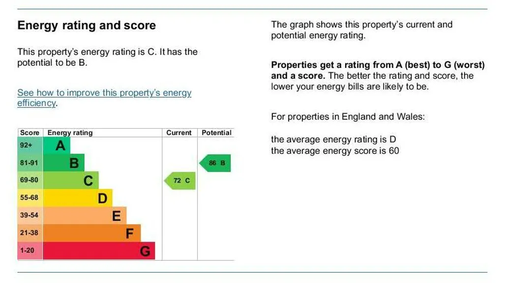 Property EPC Chart