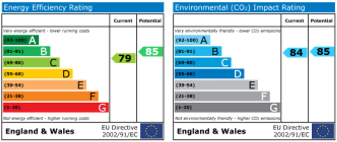 Property EPC Chart