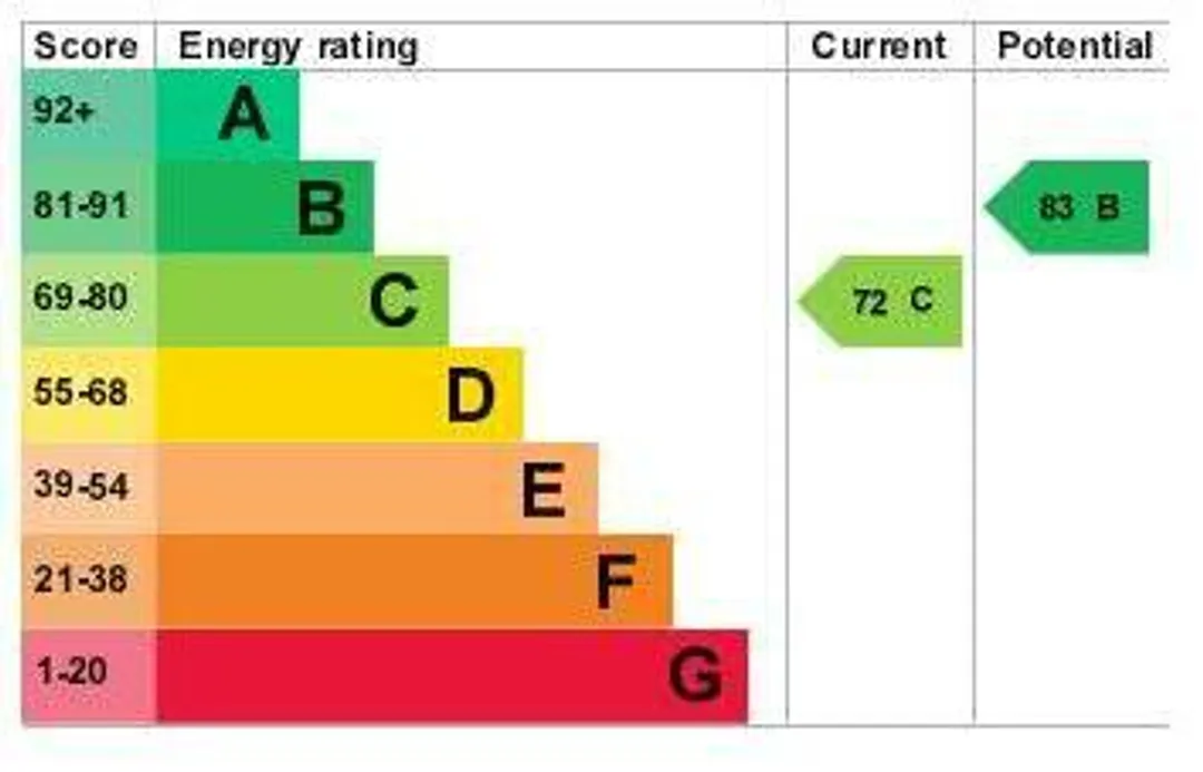 Property EPC Chart