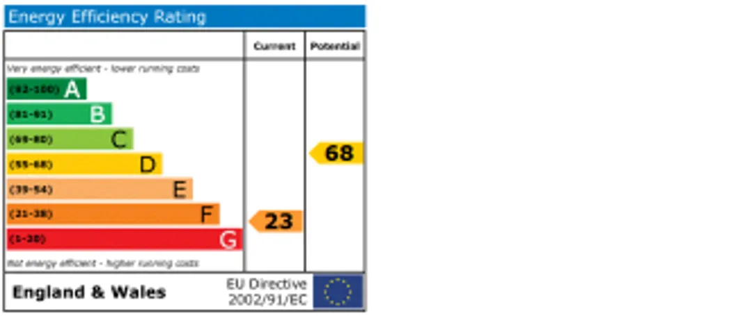Property EPC Chart