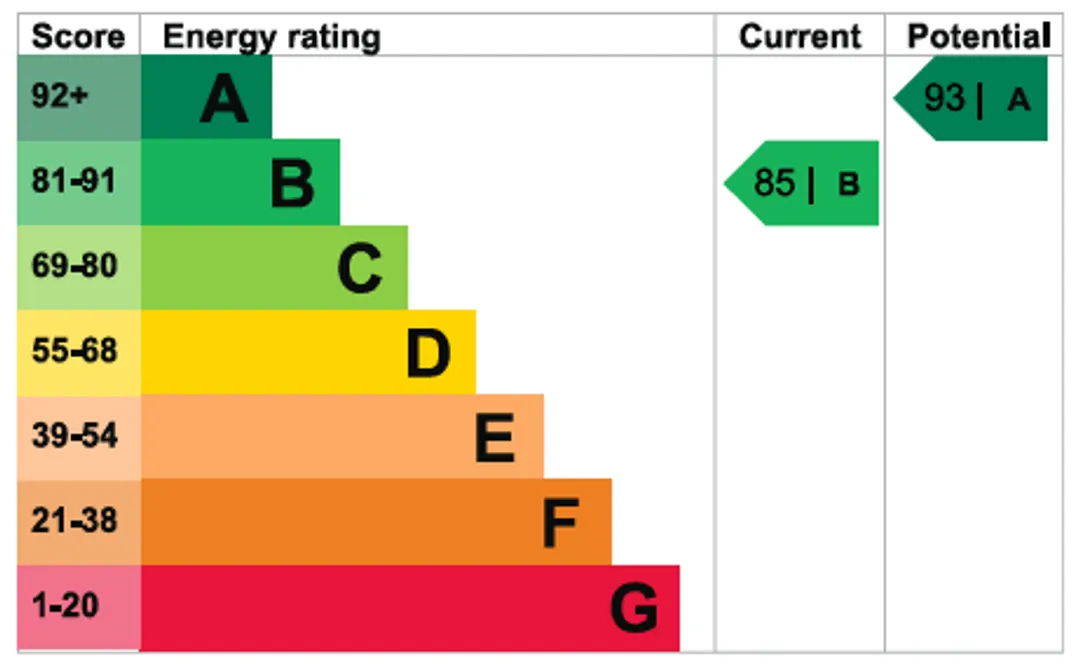 Property EPC Chart