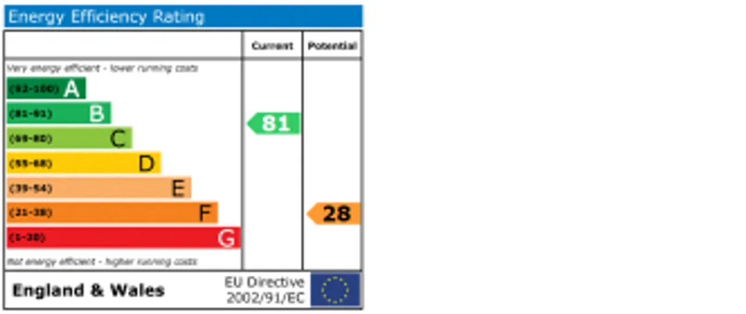 Property EPC Chart