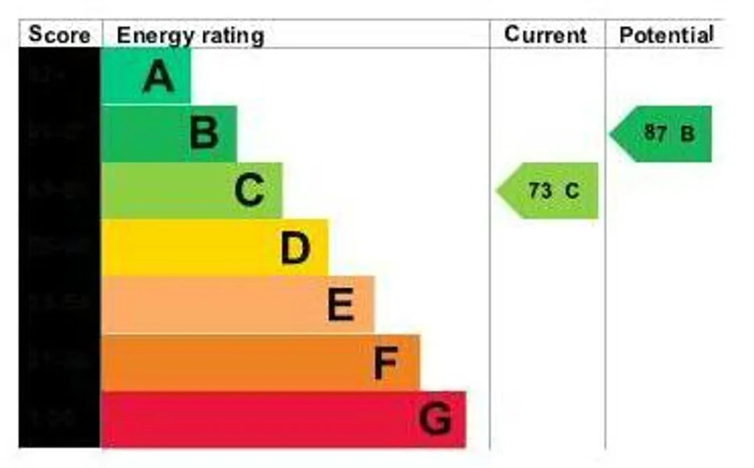 Property EPC Chart