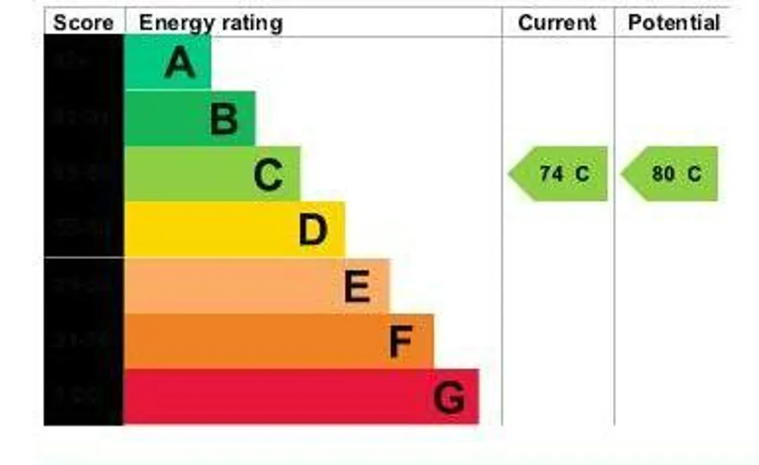 Property EPC Chart