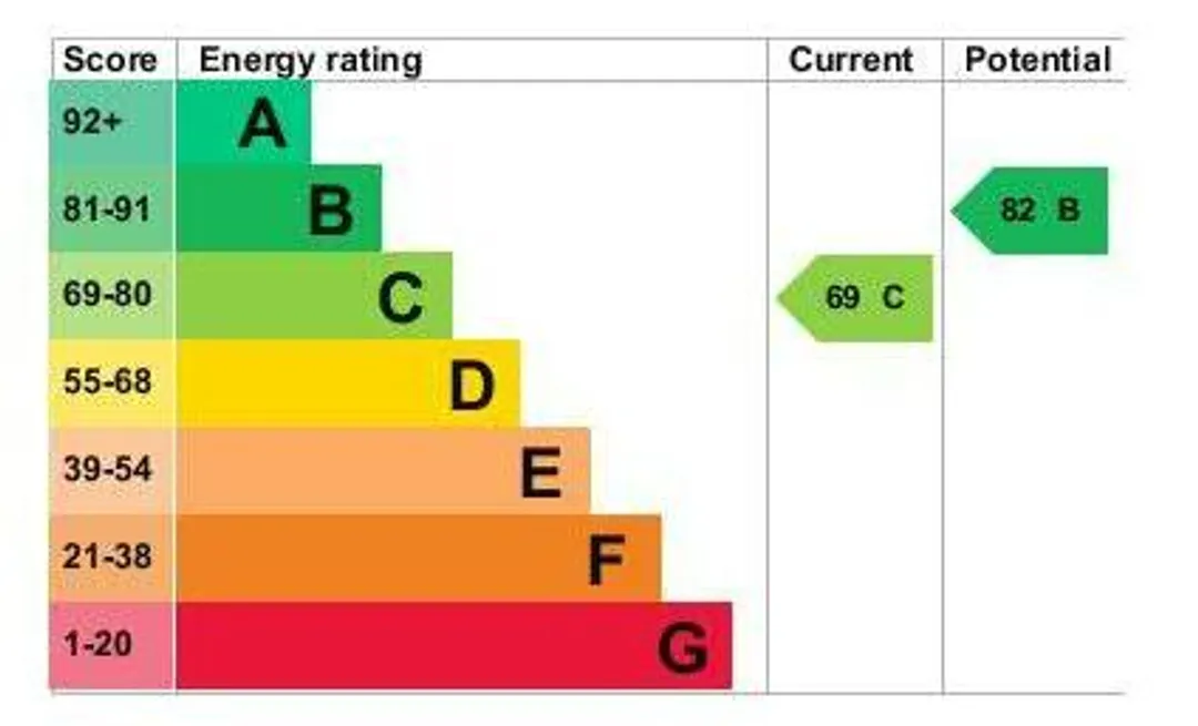 Property EPC Chart