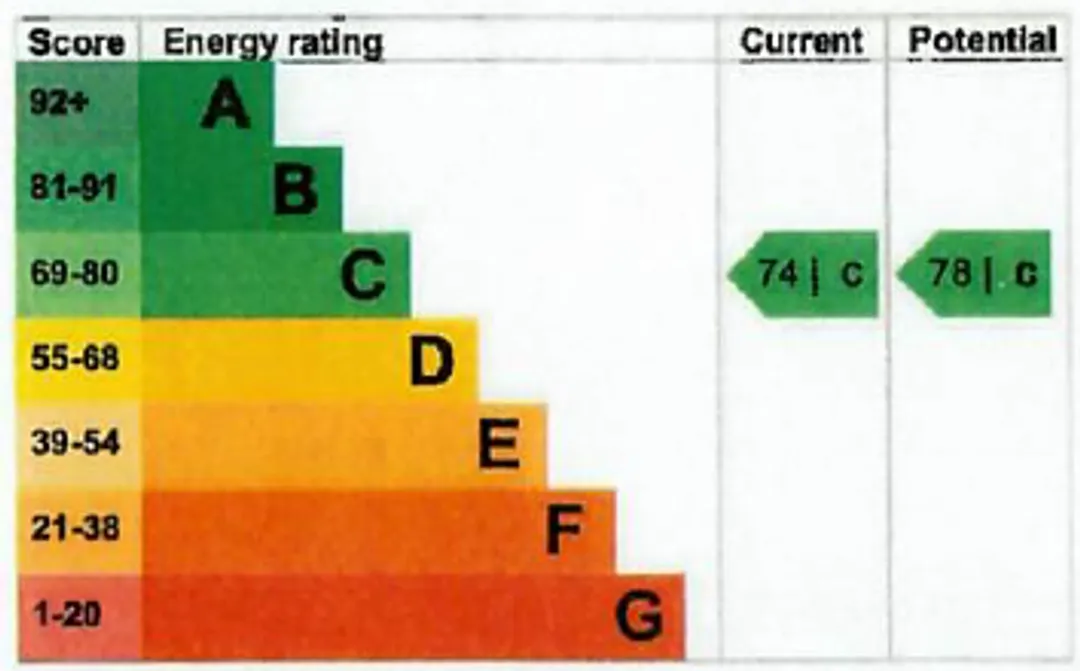 Property EPC Chart