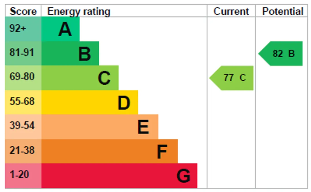Property EPC Chart