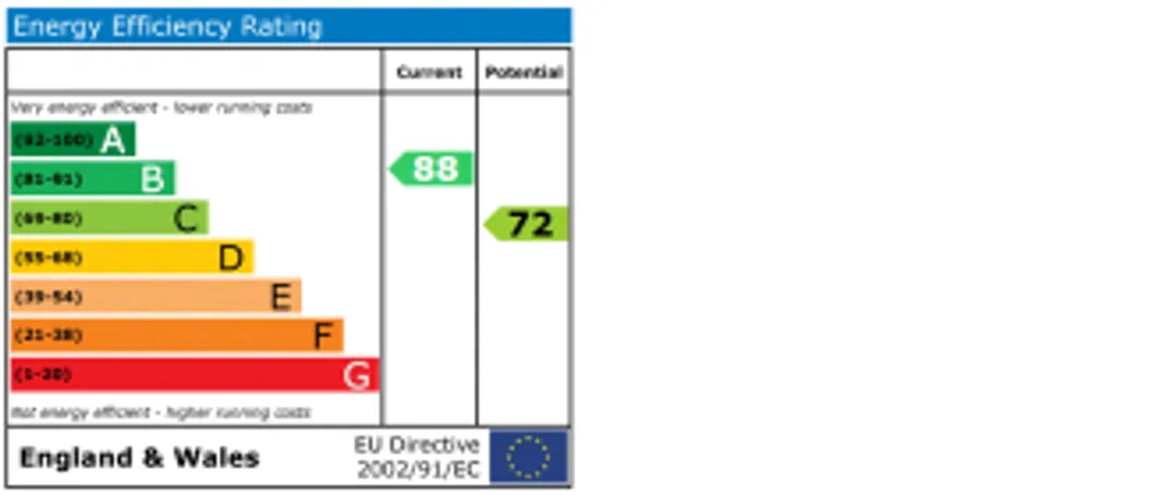Property EPC Chart
