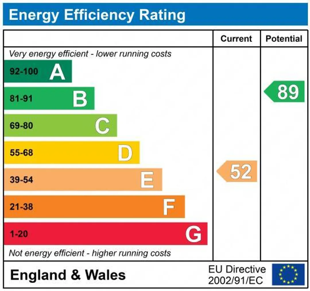 Property EPC Chart