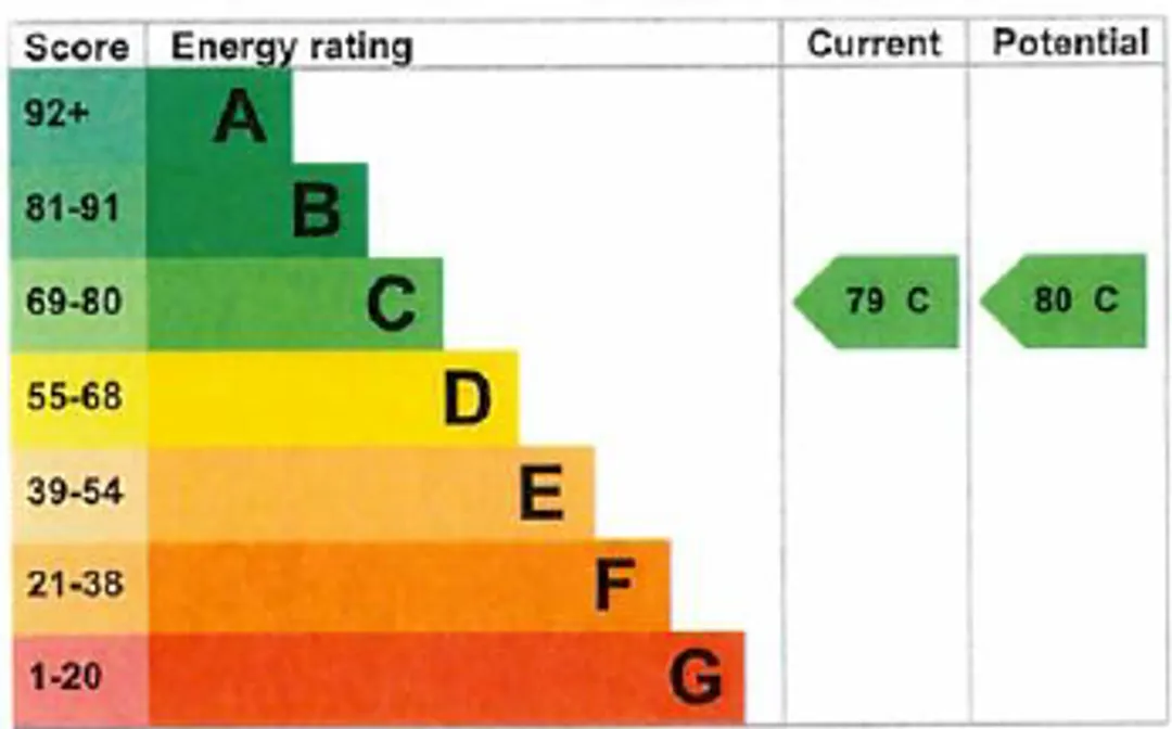 Property EPC Chart