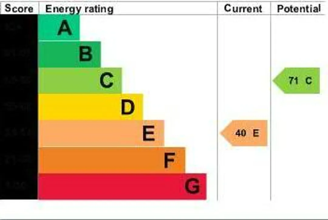 Property EPC Chart