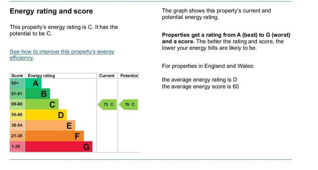 Property EPC Chart