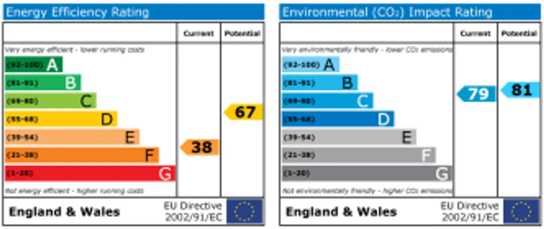 Property EPC Chart