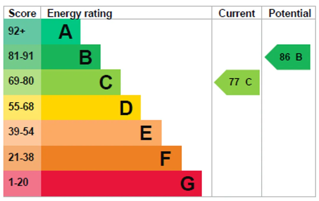 Property EPC Chart