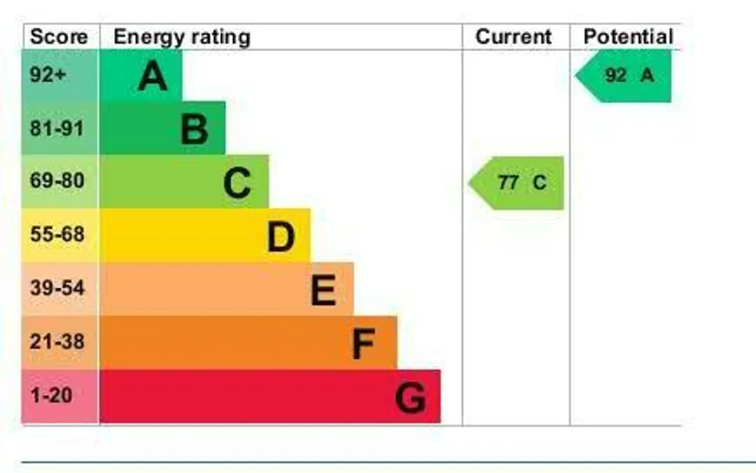 Property EPC Chart