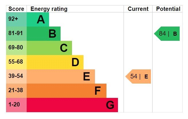 EPC chart