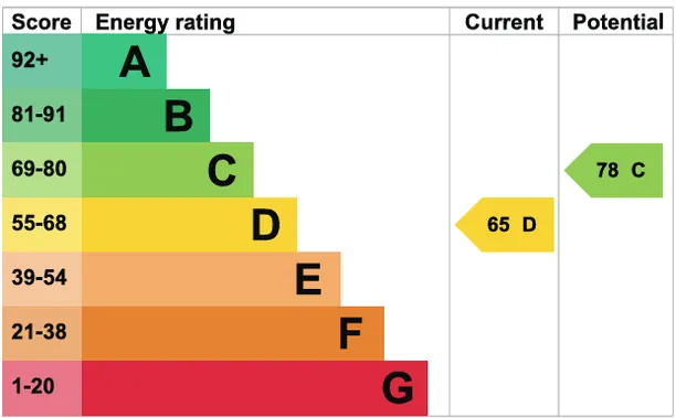 Energy performance certificate for King George Gardens, Chichester, PO19