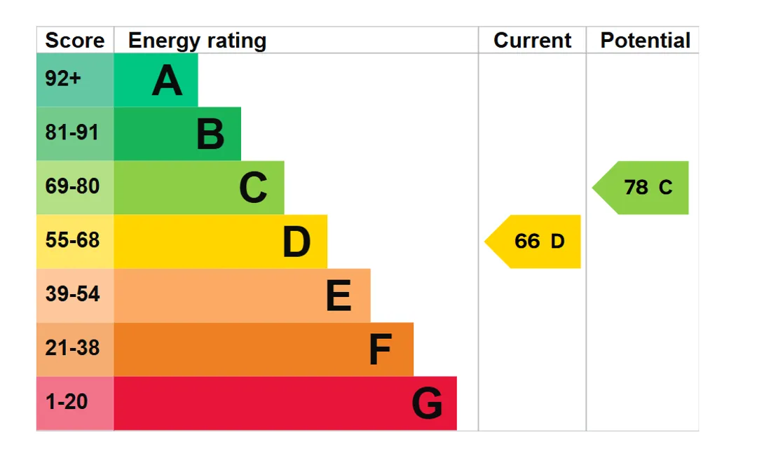 Property EPC Chart