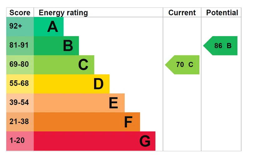EPC chart