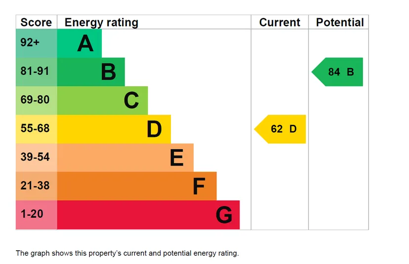 EPC chart