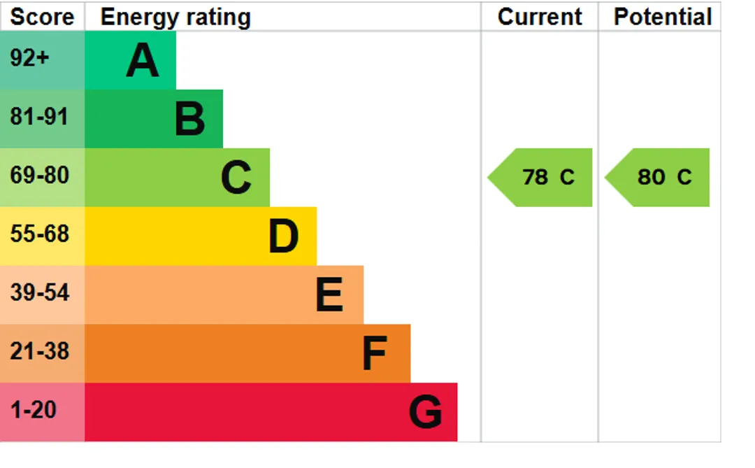 Property EPC Chart