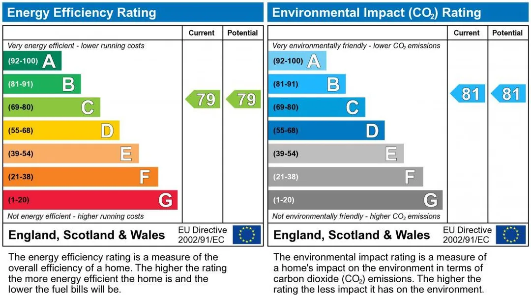 Property EPC Chart
