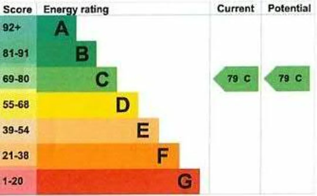 Property EPC Chart