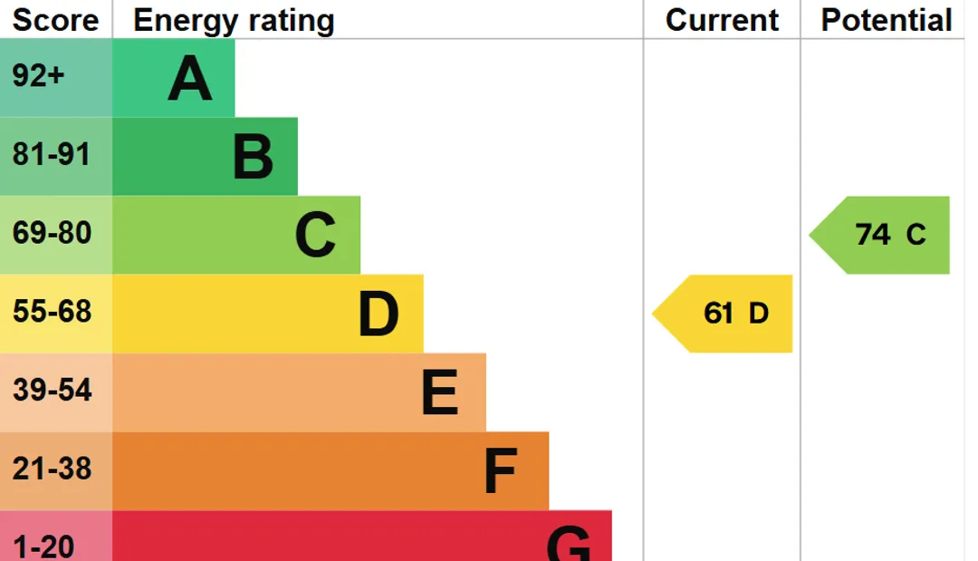 Property EPC Chart