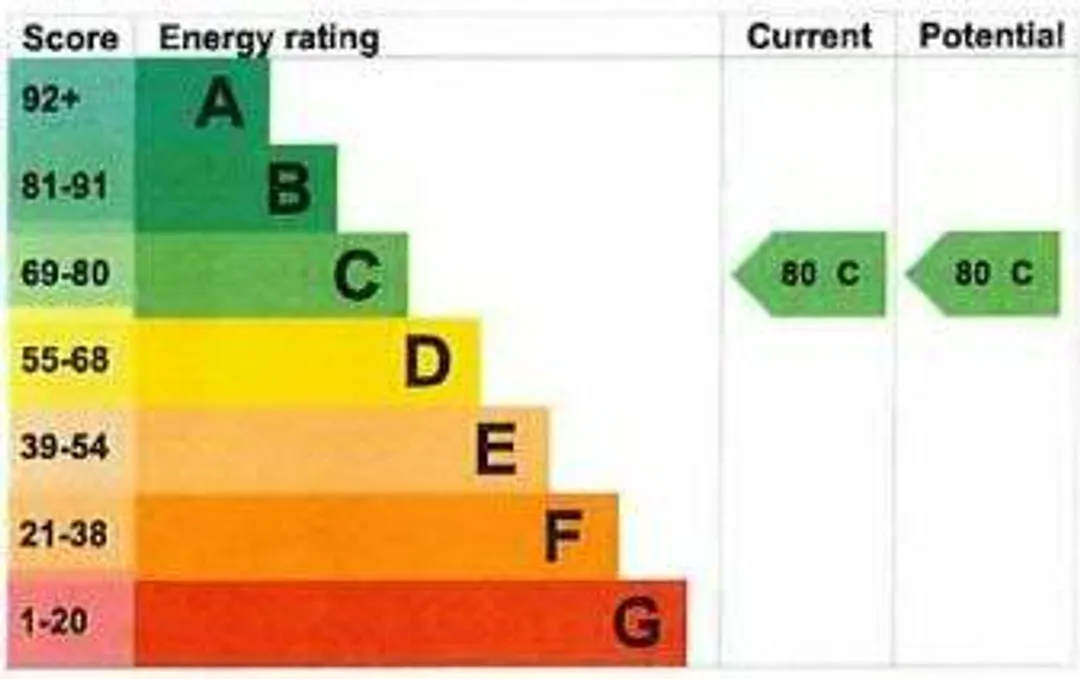 Property EPC Chart
