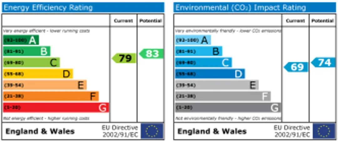 Property EPC Chart
