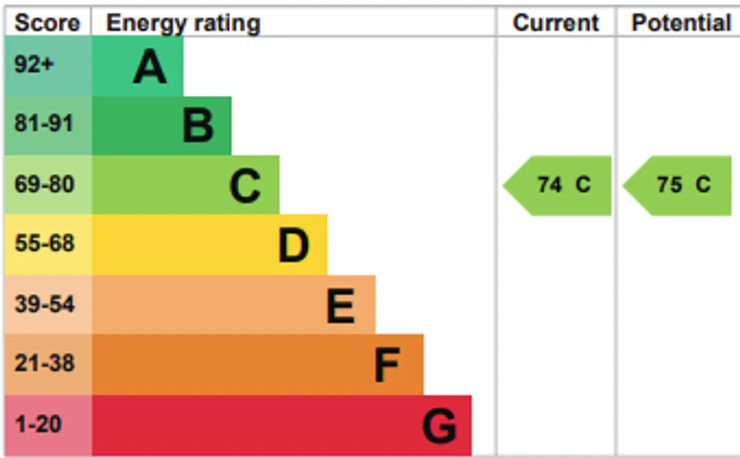 Property EPC Chart