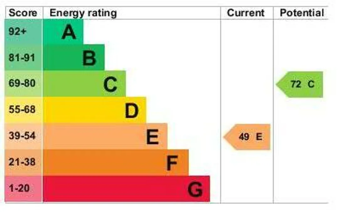 Property EPC Chart