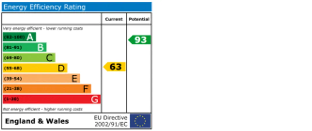 Property EPC Chart