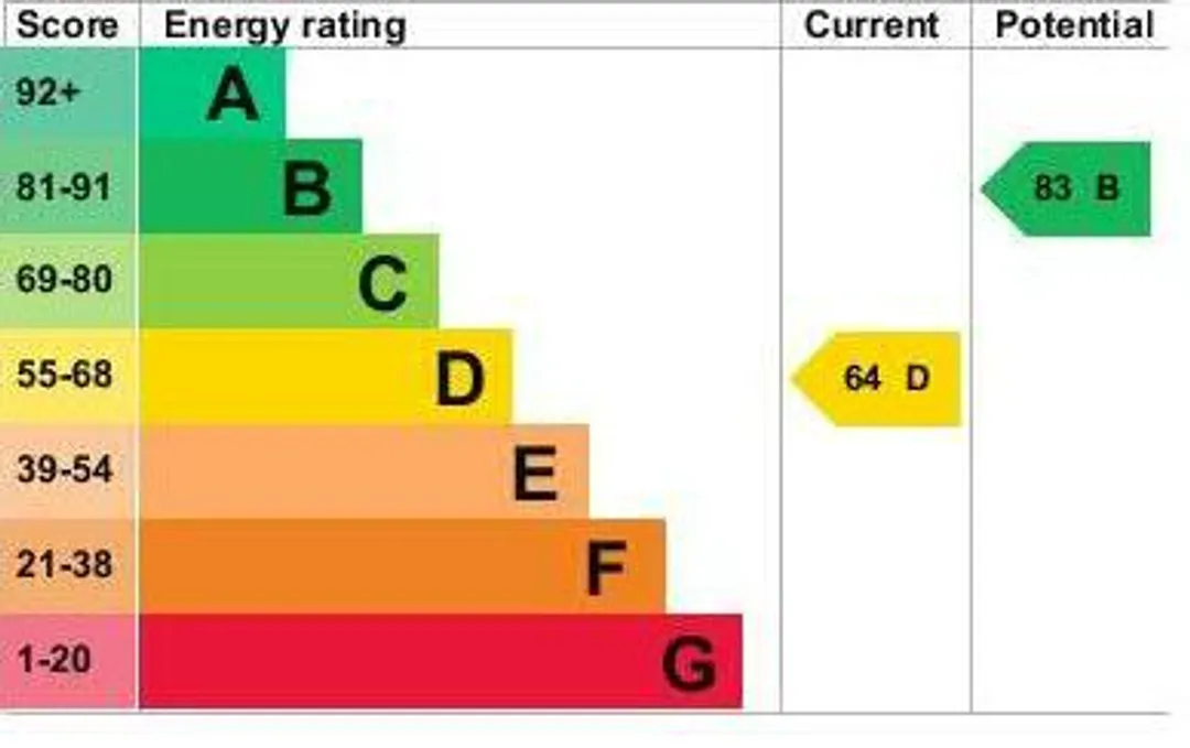 Property EPC Chart