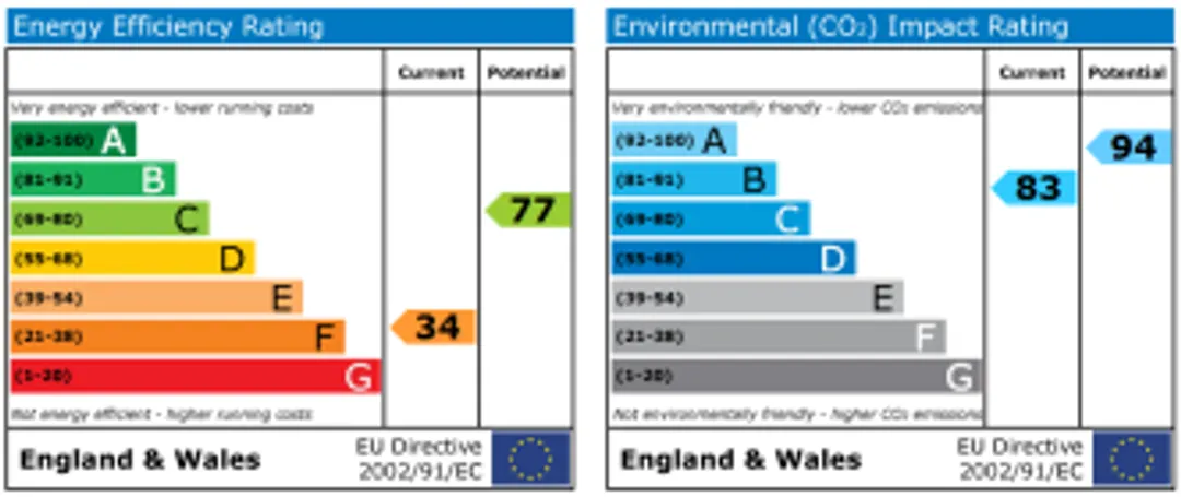 Property EPC Chart