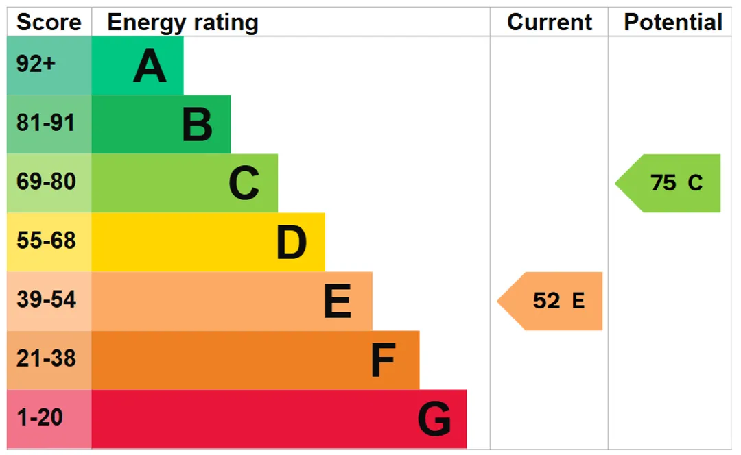 Property EPC Chart