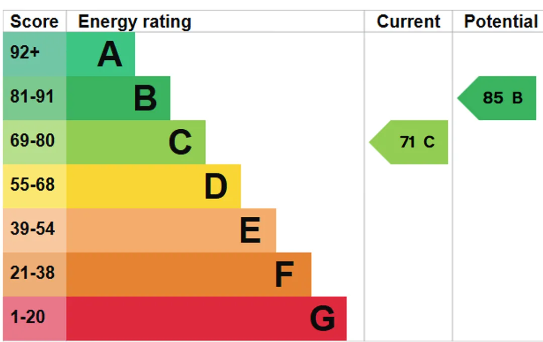 Property EPC Chart