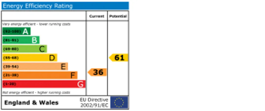 Property EPC Chart