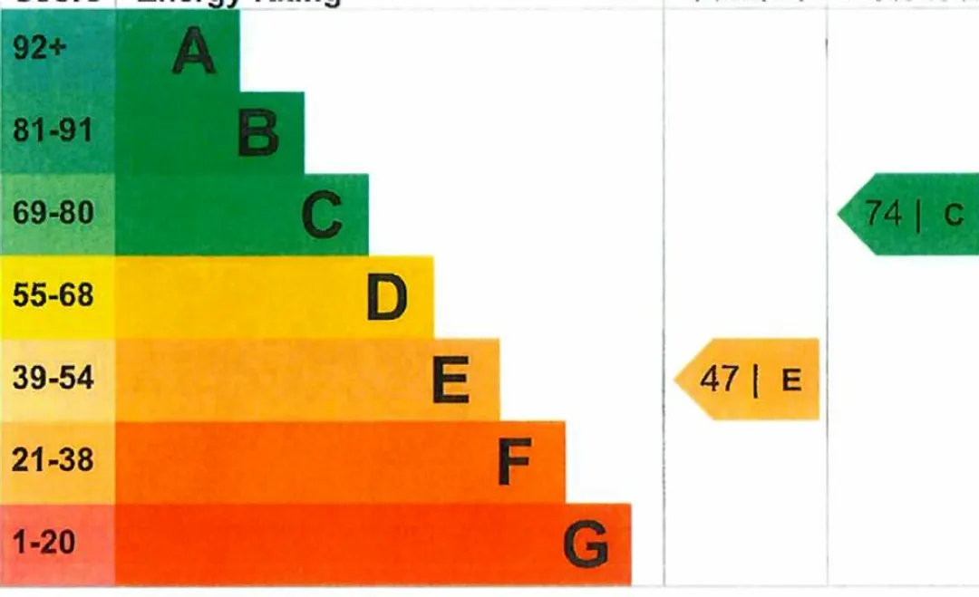 Property EPC Chart