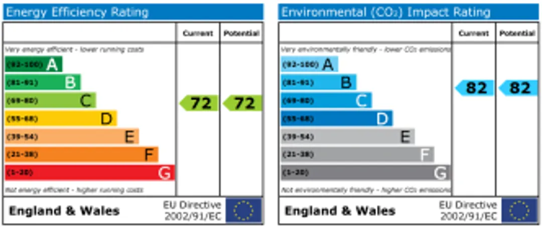 Property EPC Chart