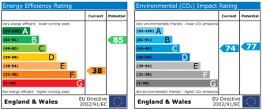 Property EPC Chart