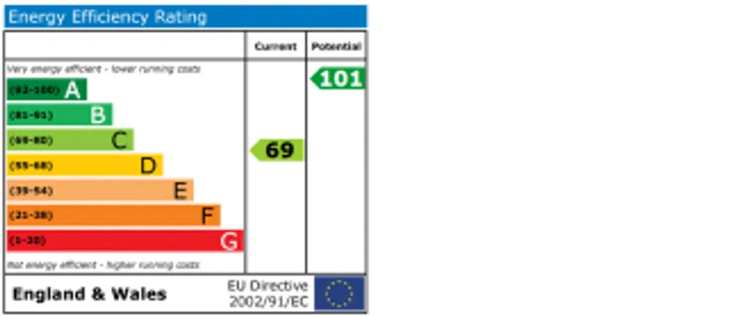 Property EPC Chart