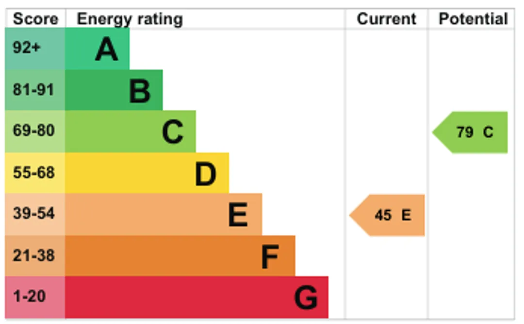 Property EPC Chart